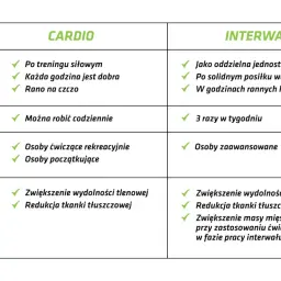 Tabela porównuje cardio i interwały: kiedy robić, ile, dla kogo i efekty. Cardio można robić po treningu siłowym, interwały jako osobną jednostkę.