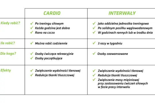 Tabela porównuje cardio i interwały: kiedy robić, ile, dla kogo i efekty. Cardio można robić po treningu siłowym, interwały jako osobną jednostkę.