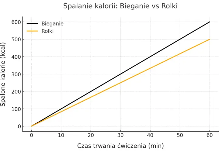 Rolki czy bieganie – które z tych aktywności jest lepsze dla zdrowia?
