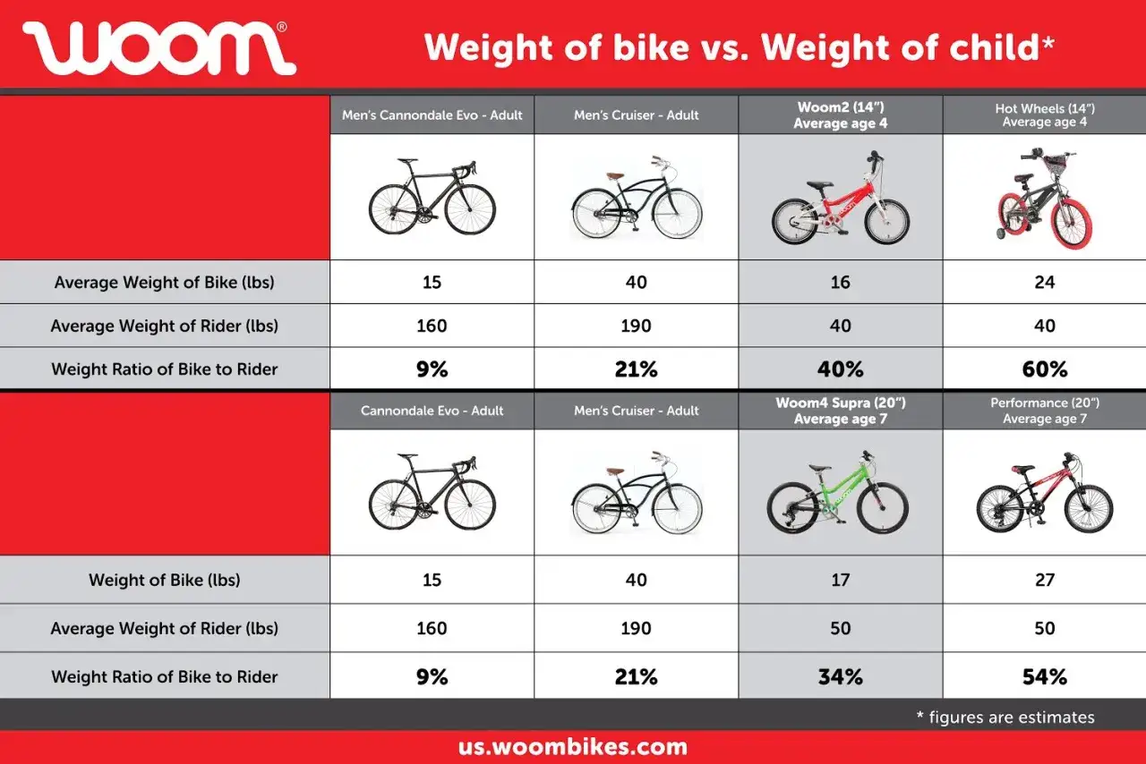 Tabela porównuje wagę rowerów i rowerzystów. Rower dla 4-latka powinien ważyć ok. 16-24 funtów, co stanowi 40-60% wagi dziecka.